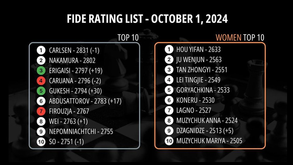 Erigaisi enters top 3 Open in October 2024 rating list