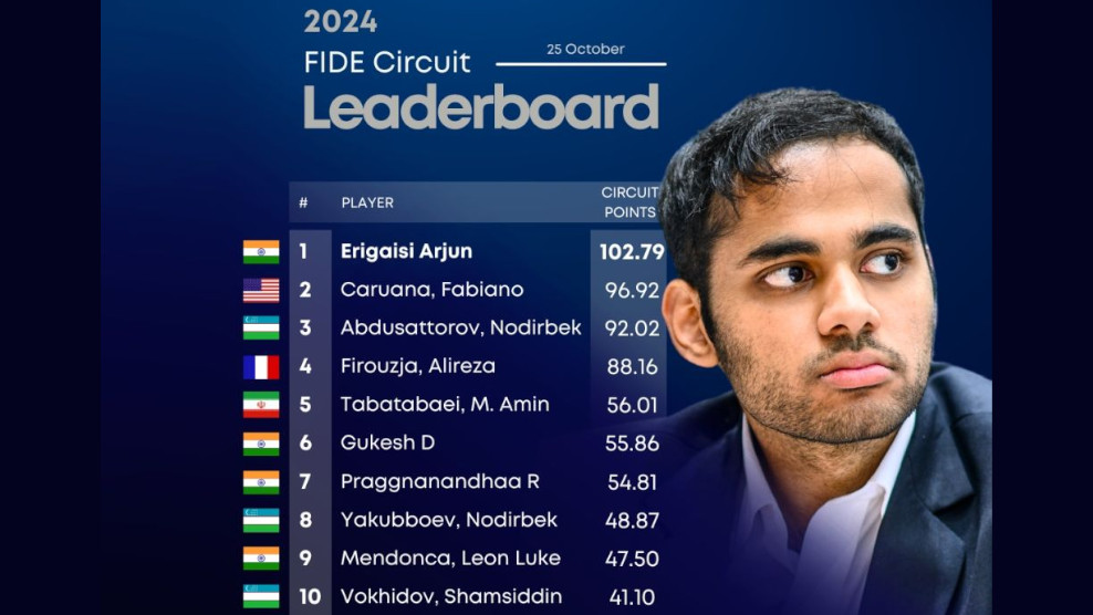 FIDE Circuit: Erigaisi regains lead, Caruana moves to second