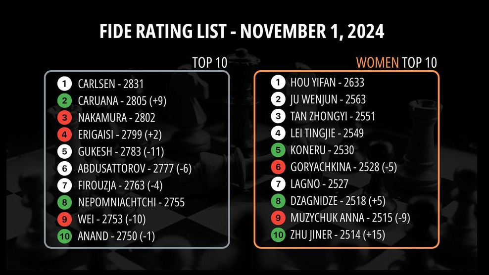 FIDE November 2024 rating list published