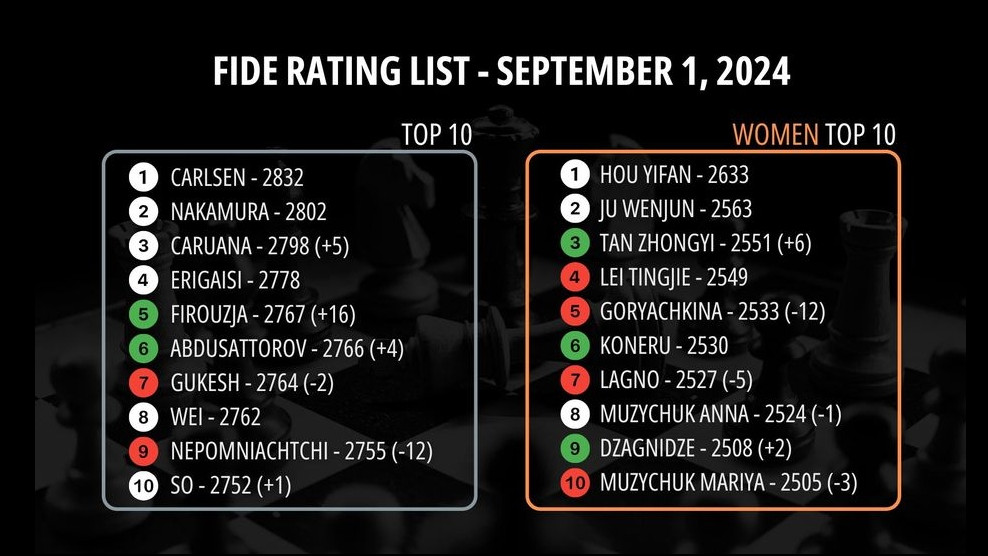 FIDE September 2024 rating list published